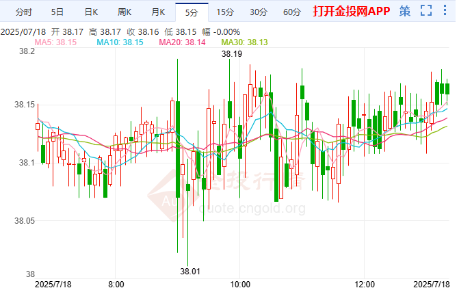 白银波动率进一步收窄 今日迎重要数据考验