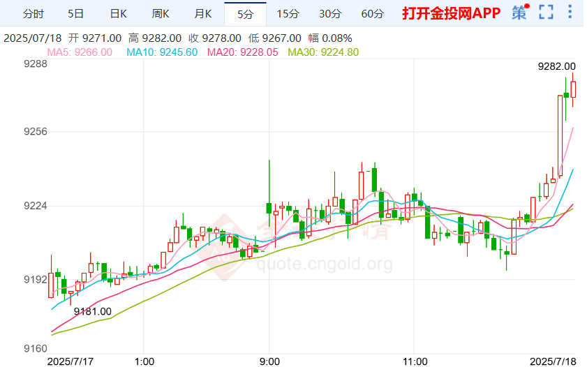 白银期货日内涨超1% 站上9273元