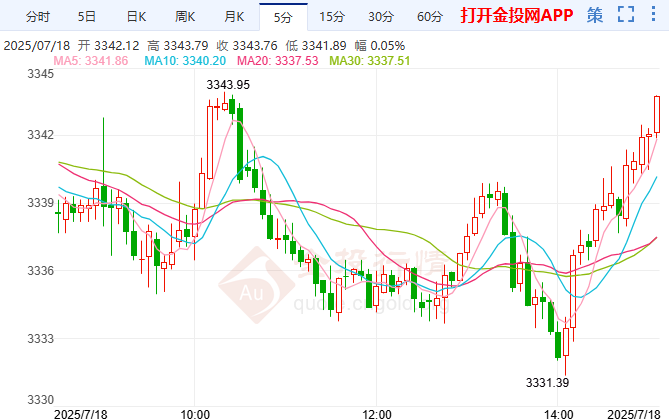 降息預(yù)期仍存變數(shù) 黃金多頭信心不足