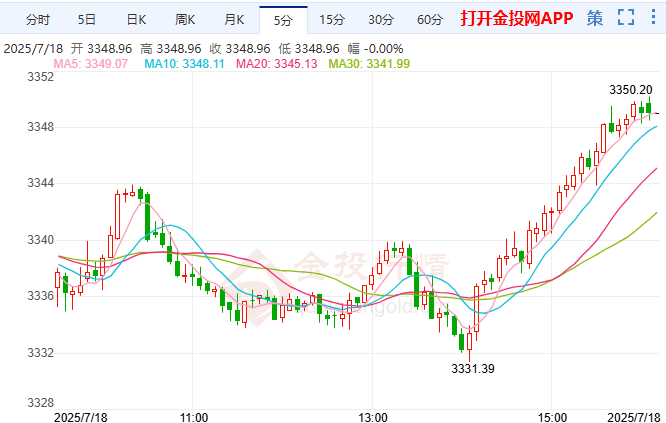 現(xiàn)貨黃金突破3350美元/盎司關口 日內(nèi)漲0.33%