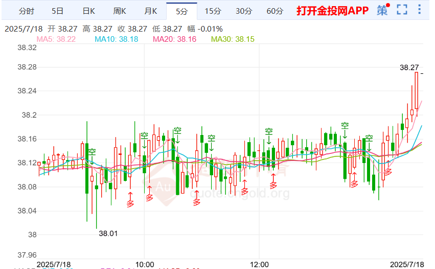 市场数据较好伦敦银大幅拉升