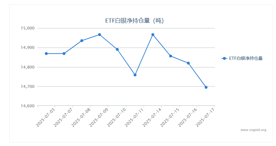【白银etf持仓量】7月17日白银ETF较上一日减少124.34吨