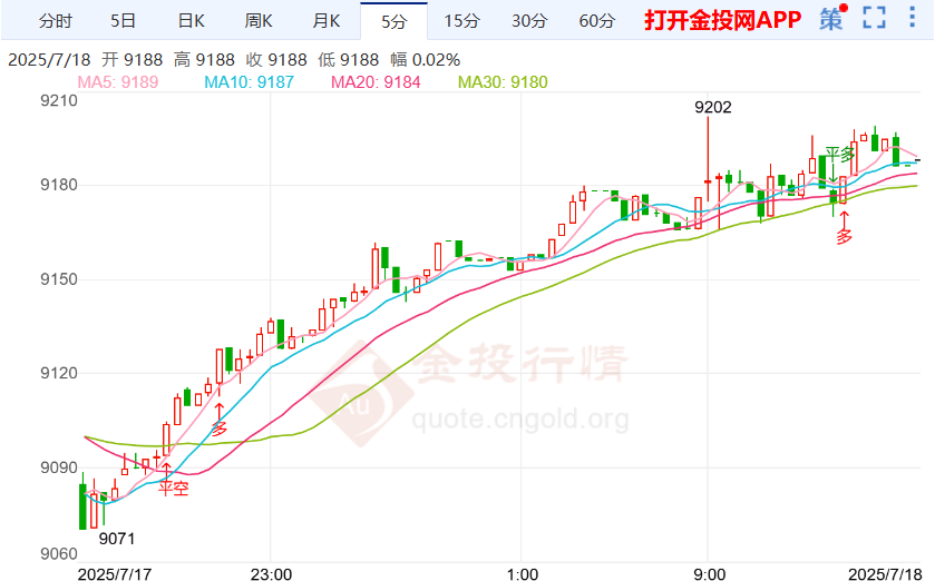 聚焦退休金市场白银td走势上涨