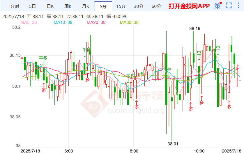 经济数据强劲白银触底反弹