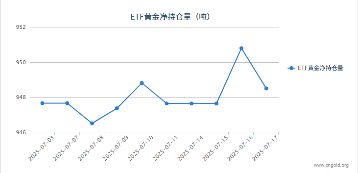 【黄金etf持仓量】7月17日黄金ETF较上一交易日减持2.29吨