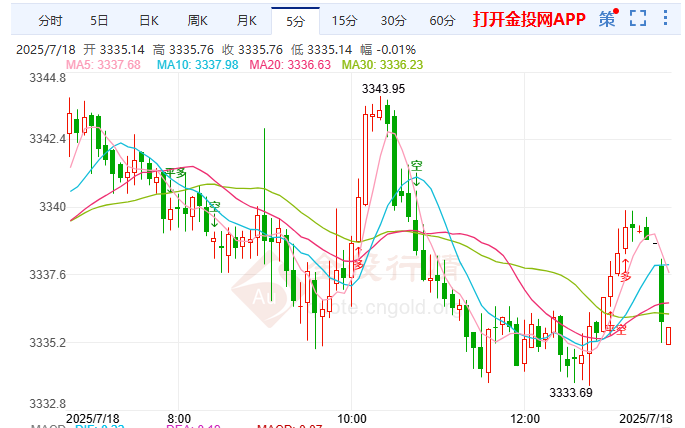 巴西怒斥美關(guān)稅勒索 倫敦金高位回落