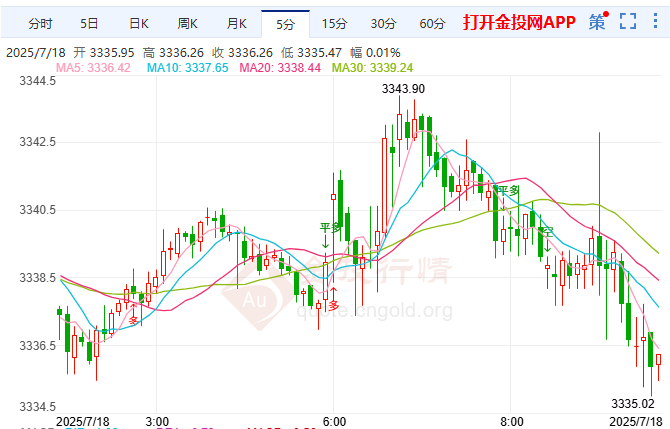 鮑威爾陷偽證風波 黃金陷5美元極窄波動