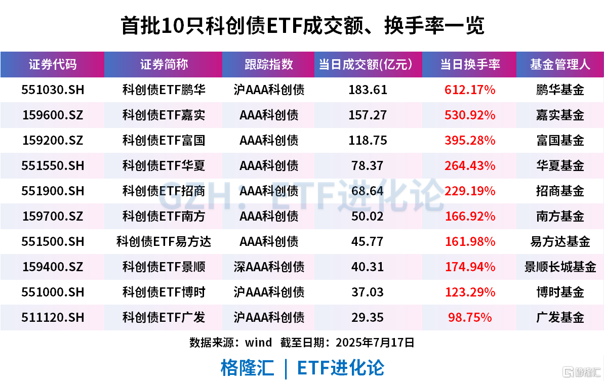 资金抢疯了！首批10只科创债ETF首日疯狂“吸金”超470亿，规模单日飙增1.6倍-金投网(手机金投网m.cngold.org)
