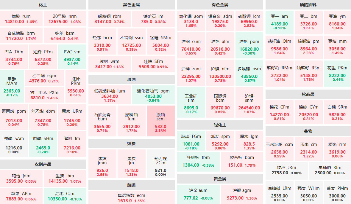 7月18日收盘：原油主力涨逾3%  碳酸锂主力涨近3%