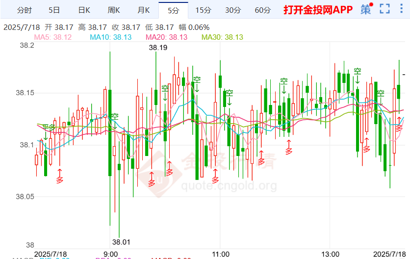 加沙地带停火加快进程 现货白银多头稳定