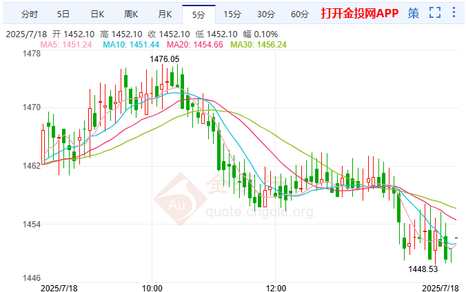 美國(guó)經(jīng)濟(jì)顯韌性 鉑金創(chuàng)十年新高后回落