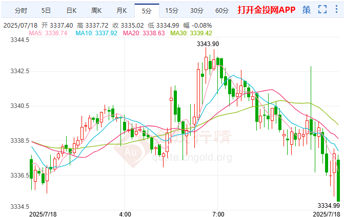 “恐怖数据”大超预期 金价上演V型反转