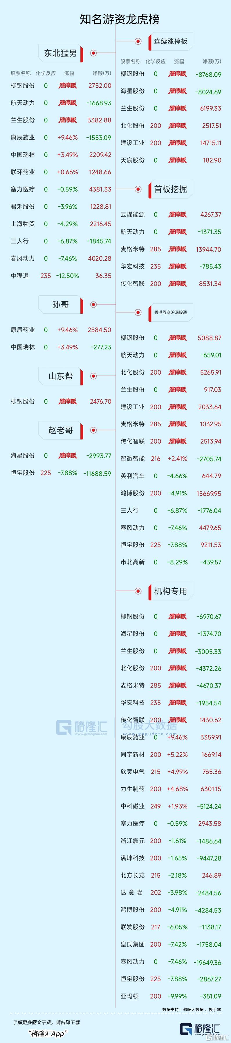 龙虎榜 | 赵老哥1.16亿砸盘恒宝股份，两游资抄底！深股通抢筹鸿博股份
