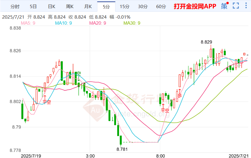 关税不确定性推动纸白银上涨