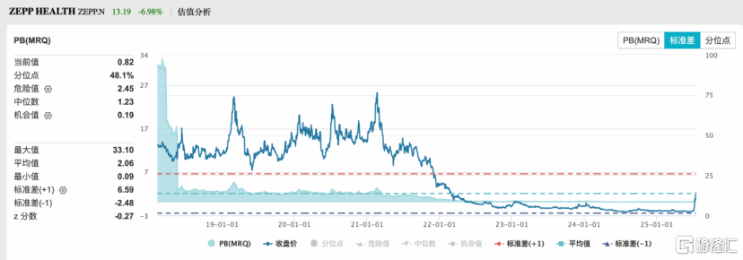 月内涨幅近400%，华米科技(NYSE:ZEPP)开启新一轮价值重估