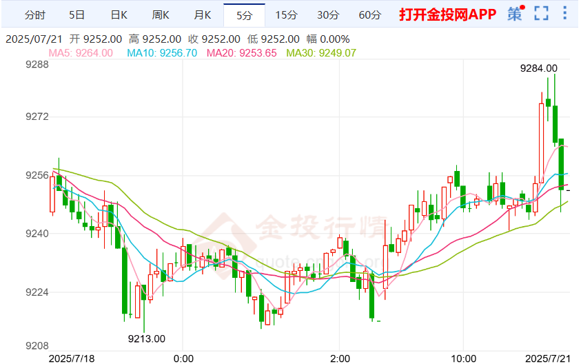 美元连续走弱 白银期货行情震荡