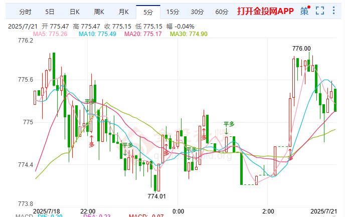 伊核談判本周登場 黃金T+D強勢飆升