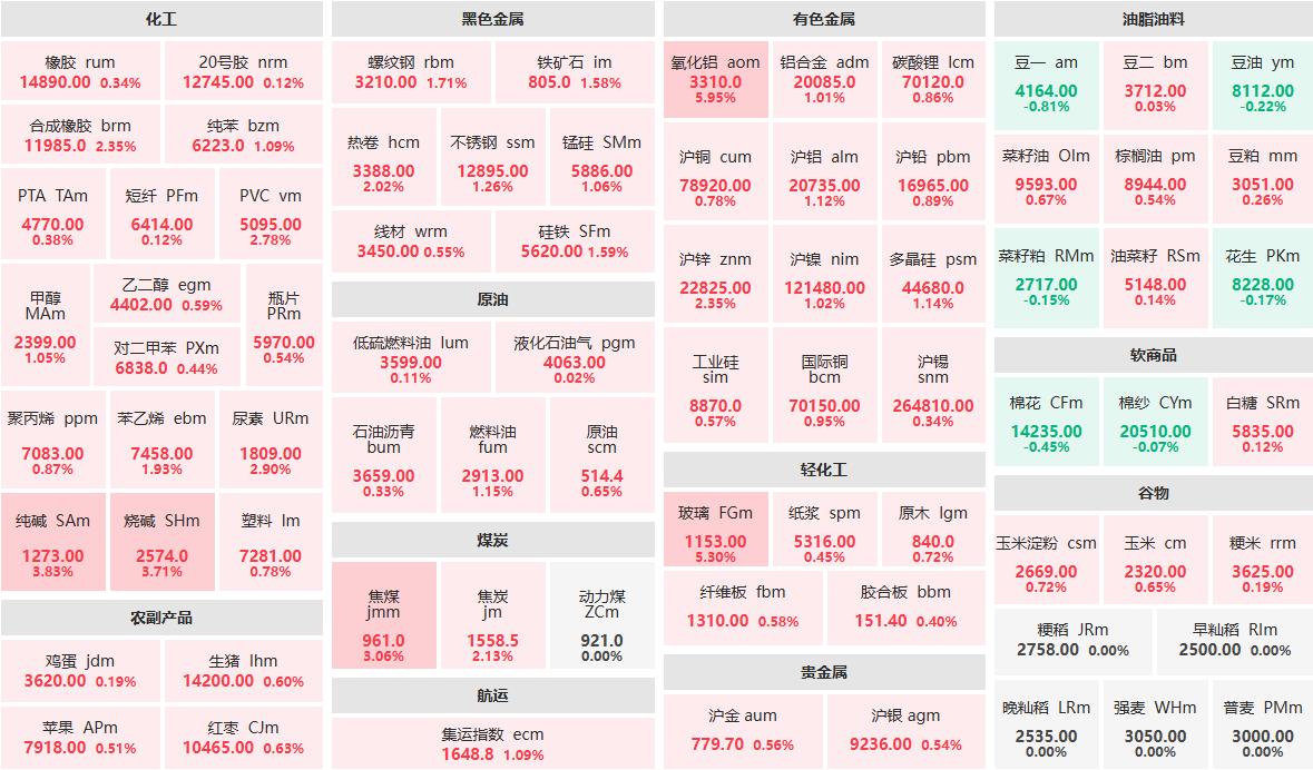 7月21日早盘：氧化铝主力涨近6%  玻璃主力涨逾5%