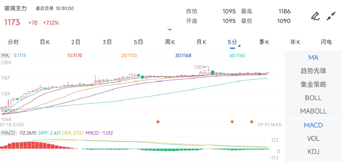 7月21日期货软件走势图综述：玻璃期货主力上涨7.12%