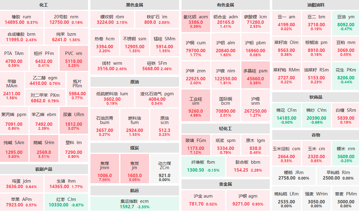 7月21日收盘：焦煤主力涨近8%  集运指数主力跌逾2%