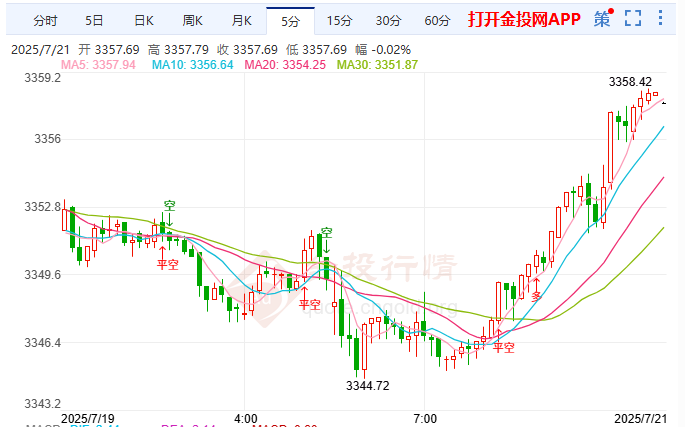 黃仁勛敬華為且競(jìng)未來(lái) 現(xiàn)貨黃金先跌后漲