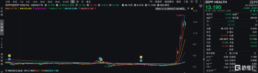 月内涨幅近400%，华米科技(NYSE:ZEPP)开启新一轮价值重估