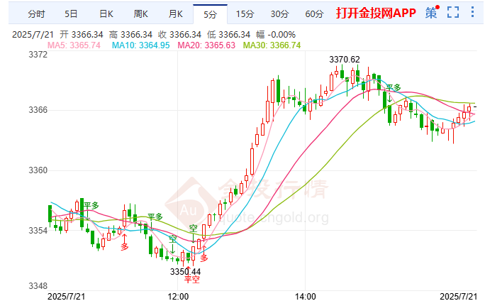 金投財經(jīng)晚間道：現(xiàn)貨黃金震蕩上行 特朗普加稅推升金價預(yù)期