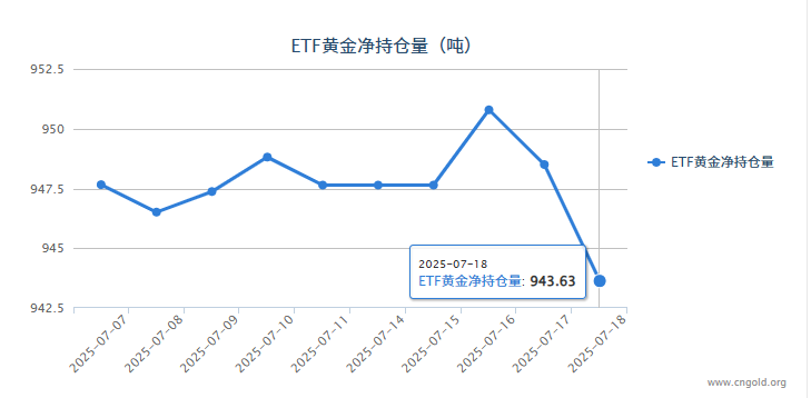 【黃金etf持倉(cāng)量】7月18日黃金ETF較上一交易日減持4.87噸