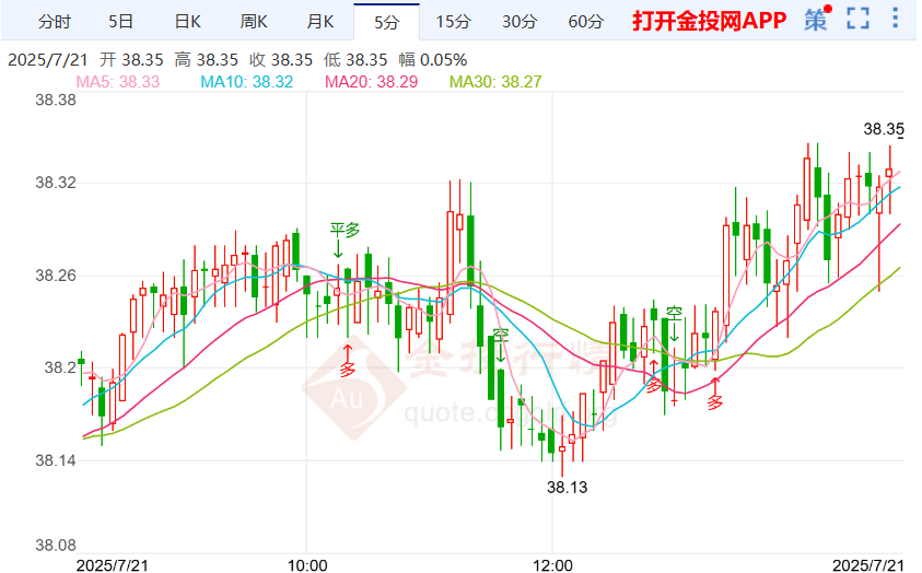 因美元疲软白银现货震荡微涨