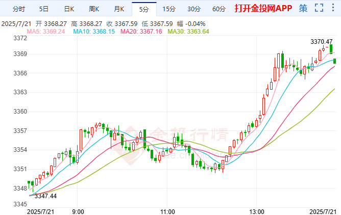 美元疲軟提振金價(jià)走高 關(guān)注趨勢線阻力壓制