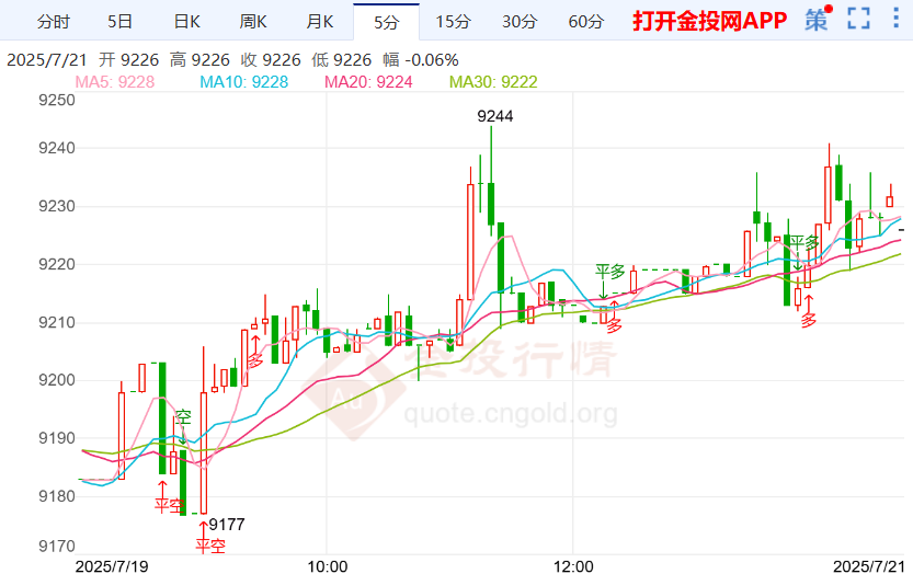 美加贸易局势紧张白银td上涨