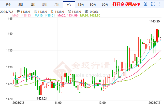 美聯(lián)儲政策信號不一 現(xiàn)貨鉑金突破1440美元關(guān)口