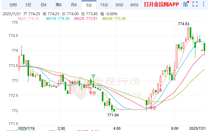 美墨番茄稅戰(zhàn)傷及民生 紙黃金小幅沖高