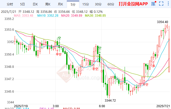 金投財經(jīng)早知道：全球經(jīng)濟不確定性加劇 現(xiàn)貨黃金強勢攀升