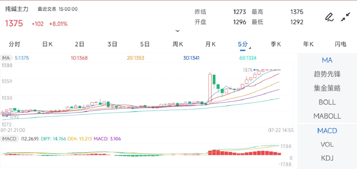 7月22日期货软件走势图综述：纯碱期货主力上涨8.01%