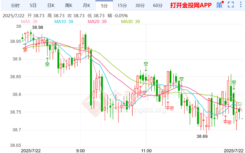 现货白银走势震荡下跌 美日关税谈判压力加剧