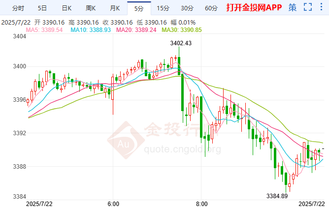 金價承壓3400回調(diào)走弱 聚焦美聯(lián)儲政策動向