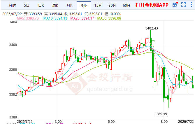 金投財(cái)經(jīng)早知道：關(guān)稅期限迫近金市獲撐 現(xiàn)貨黃金沖高回落