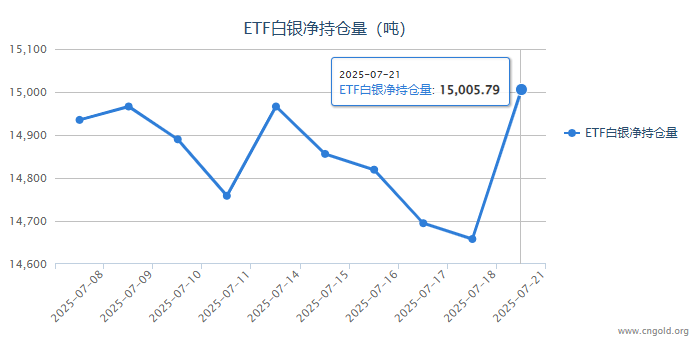 全球最大白银ETF持仓创2023年2月24日以来新高