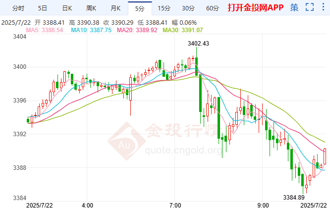 8月1日關(guān)稅期限逼近 國(guó)際黃金暴漲逾1%