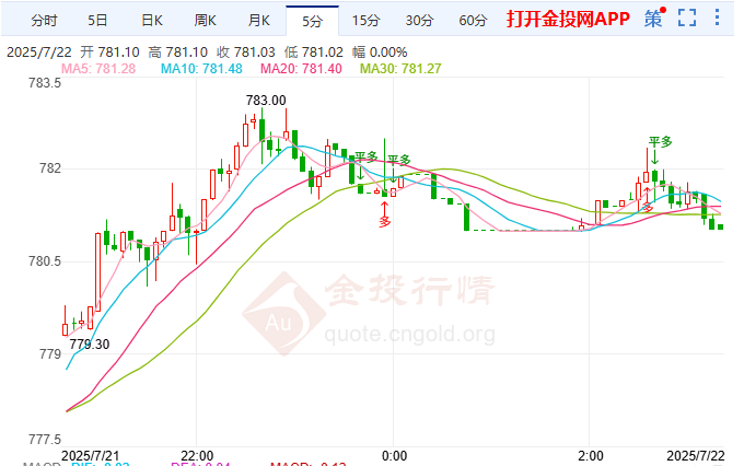 美稅改或致赤字激增3.4萬(wàn)億 黃金T+D窄幅震蕩