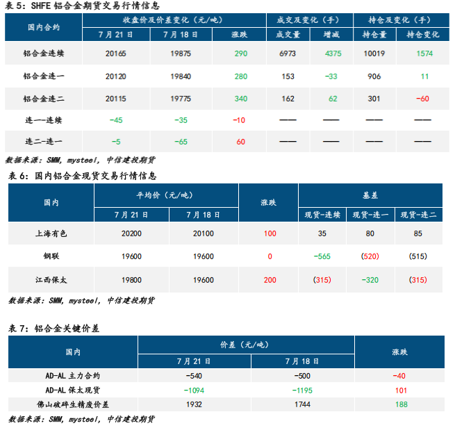宏观面情绪占主导 预计铸造铝合金高位震荡为主
