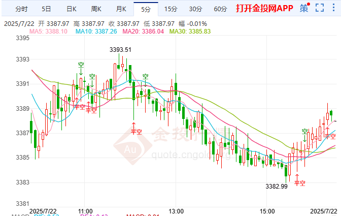 金投財(cái)經(jīng)晚間道：現(xiàn)貨黃金小幅下跌 歐美貿(mào)易僵局加劇市場(chǎng)波動(dòng)
