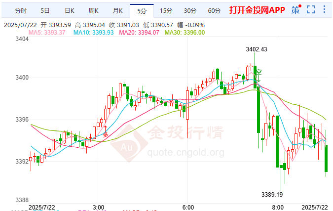 關(guān)稅期限迫近 現(xiàn)貨黃金突破3400