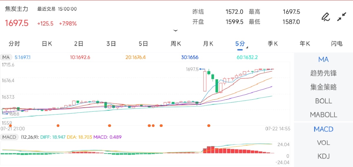 7月22日期货软件走势图综述：焦炭期货主力上涨7.98%