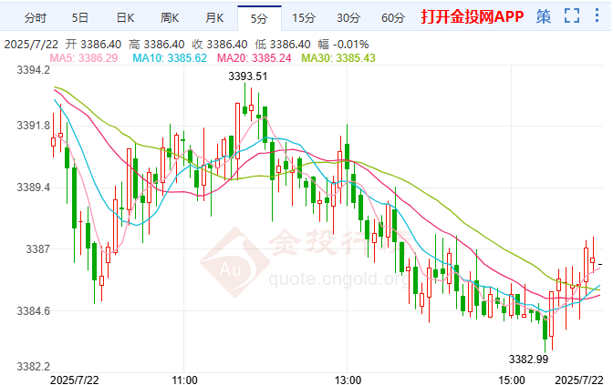 金價(jià)暴漲后溫和回落 盯緊重要阻力和支撐