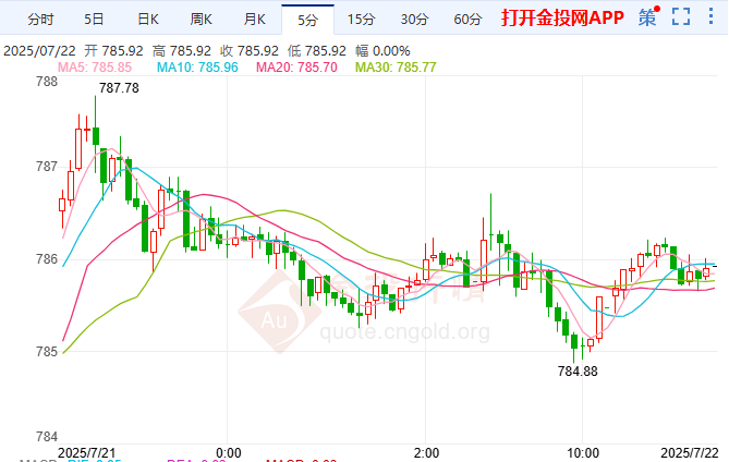 韓或妥協(xié)避美關(guān)稅制裁 滬金高位震蕩