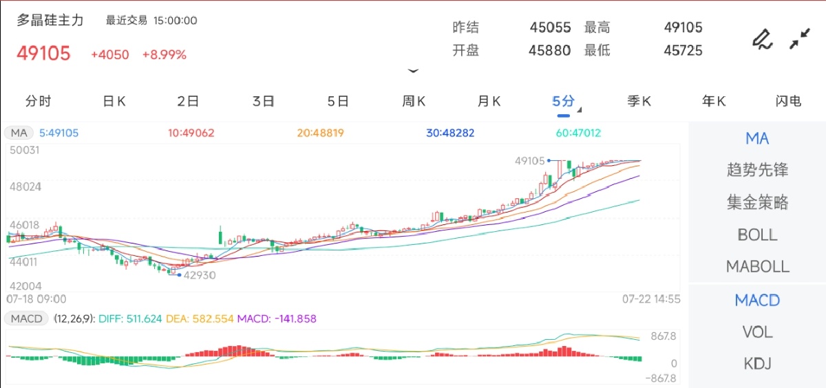 7月22日期货软件走势图综述：多晶硅期货主力上涨8.99%