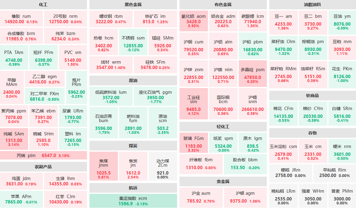 7月22日午盘:多晶硅主力涨逾6% 焦煤主力涨逾5%