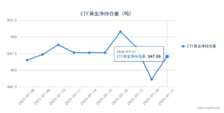 【黃金etf持倉(cāng)量】7月21日黃金ETF較上一交易日增持3.43噸